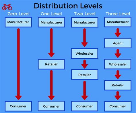 levels of distribution channels